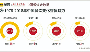 火鍋、燒烤、小吃、飲品、預(yù)制菜…未來(lái)5年餐飲業(yè)“寶藏地圖”，凍品人請(qǐng)收好！